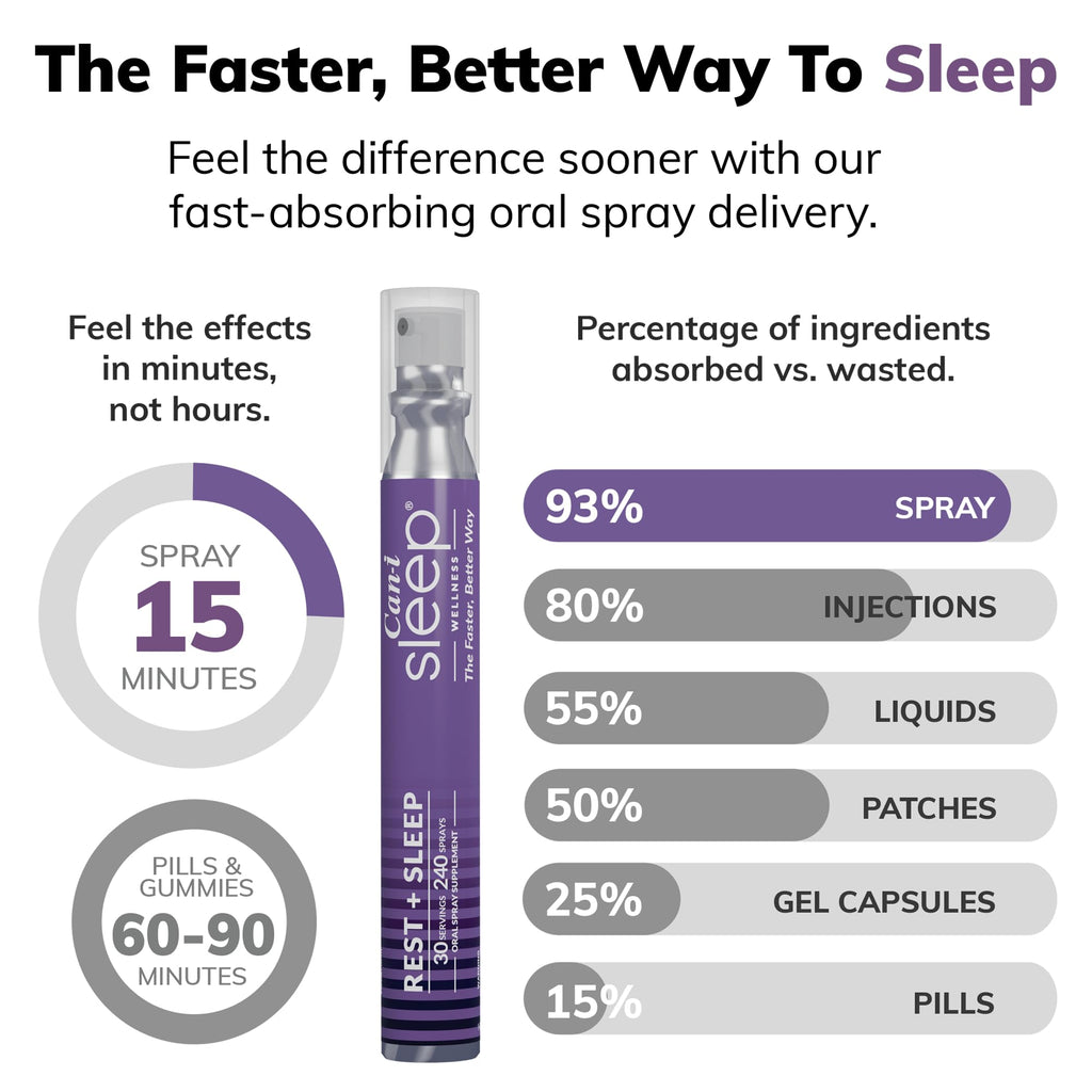Natural Sleep Aid Spray with Melatonin 1 mg, GABA, & 5HTP I656091
